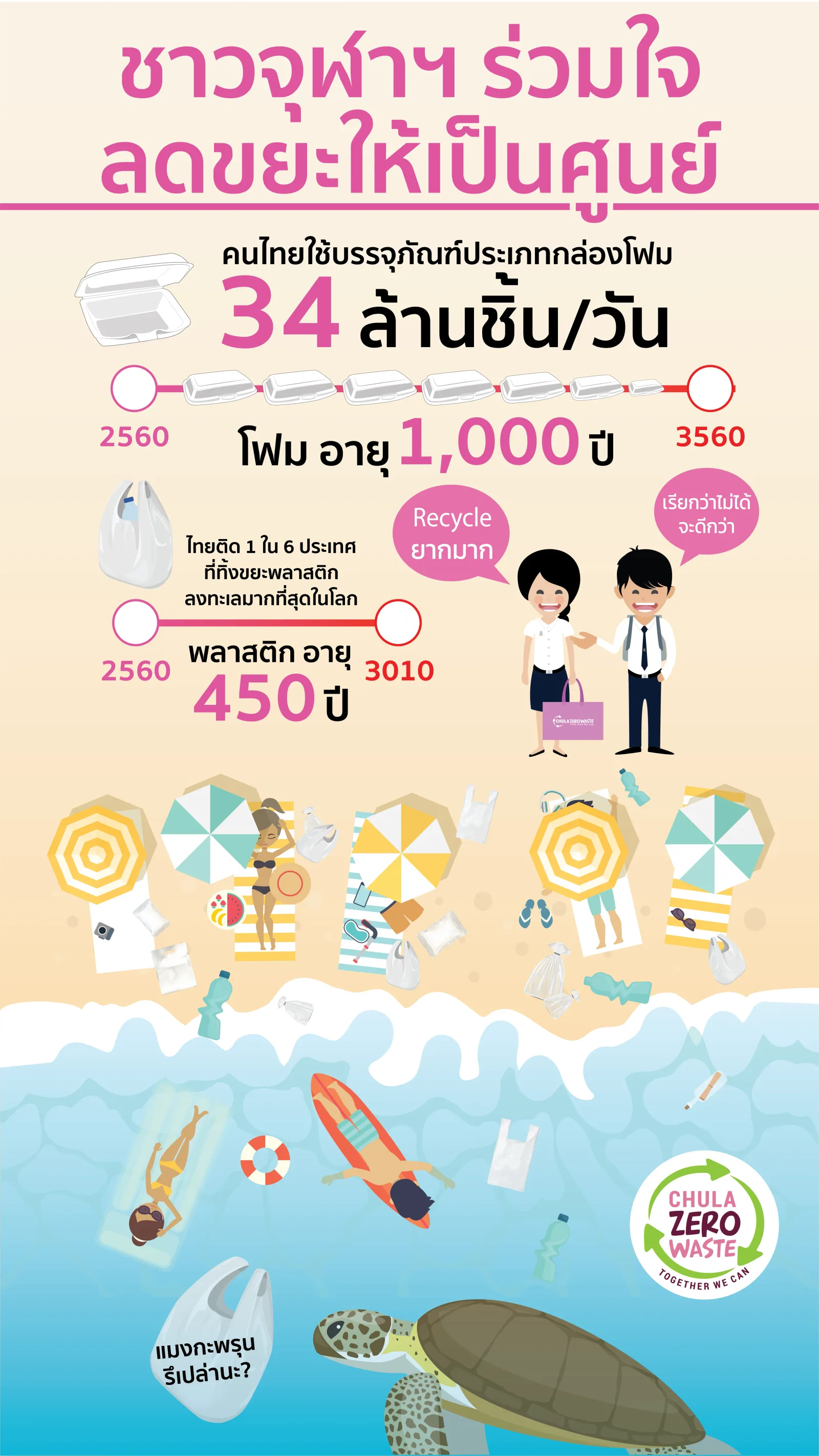 Chula Zero Waste — ภาพจริงจากเว็บเดิม ComInnoCenter